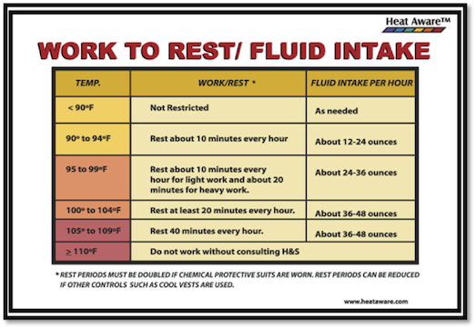 Heat Guide for Fluid intake and rest