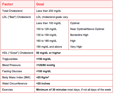 Know Your Numbers Chart