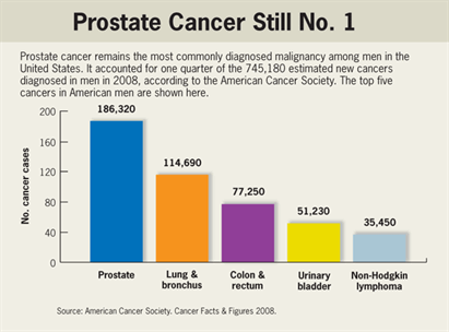 Prostate Cancer Graph